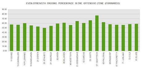 Desharnais with Habs Best Offensive-zone Passing-percentage Desharnais with Habs Best Offensive-zone Passing-percentage