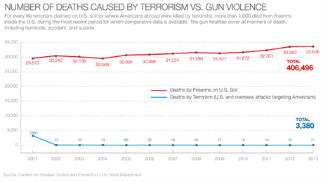Is Our Biggest Problem Terrorism Or Gun Violence ?
