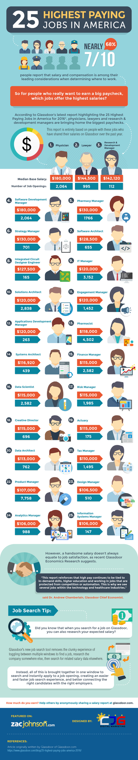 25 Highest Paying Jobs in America 2016 – Infographic