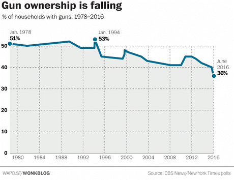 Gun Ownership is Decreasing As Gun Sales Are Rising