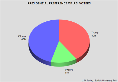 Presidential Results Of The Newest National Poll