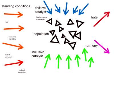 Social psychology of largescale hate