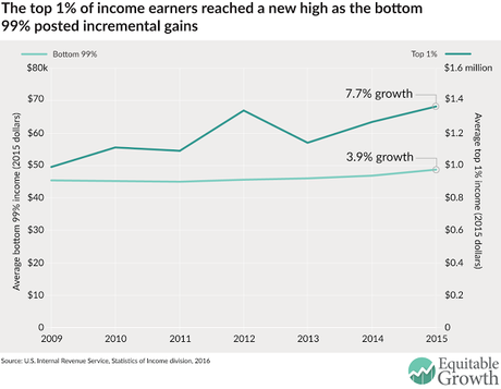 Income Gap Between 1% And 99% Grew Wider In 2015