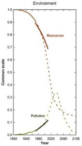 Human Population Cycle Limits-Environment