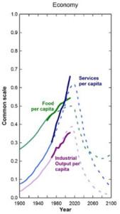 Human Population Cycle Limits-Economy