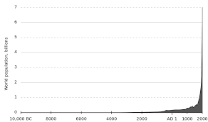 Human Population Cycle world pop growth
