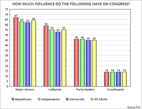 Voters Don't Believe They Have An Influence On Congress