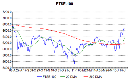 FTSE didn’t go quite to plan, but I was close!