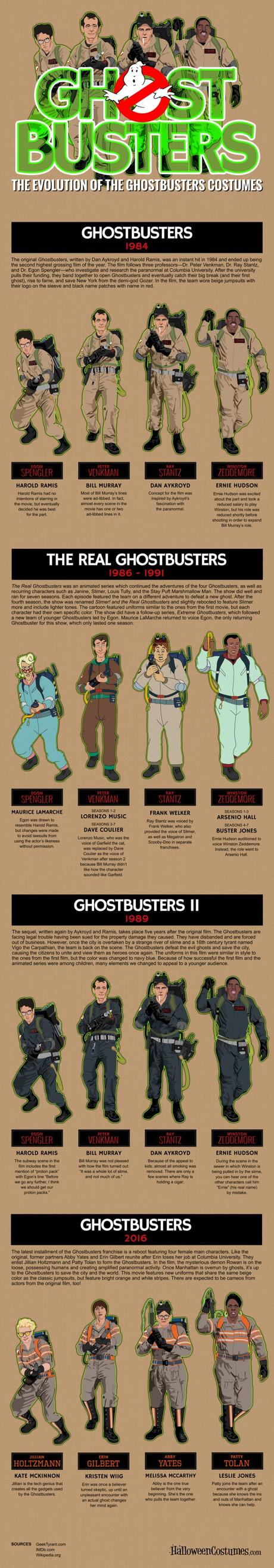 Has the Ghostbusters Costume Basically Stayed the Same Over the Years? – An Infographic