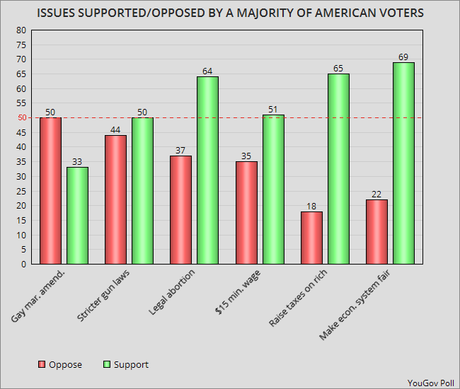 Issues Supported Or Opposed By A Majority Of Americans