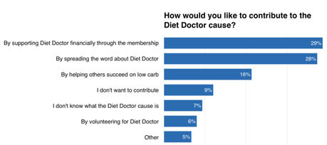 The Diet Doctor Purpose: How Would You Like to Contribute?