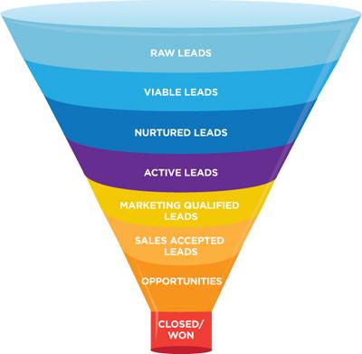 Buy Fresh Leads – Helping Your Business Grow With Smooth Pace!