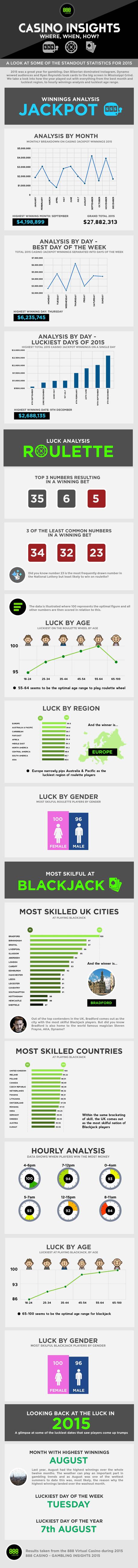888 Casino Insights – When? Where? How? Lucky Stats from 888