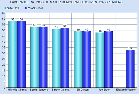 Michelle Is Most Popular Of All Dem. Convention Speakers