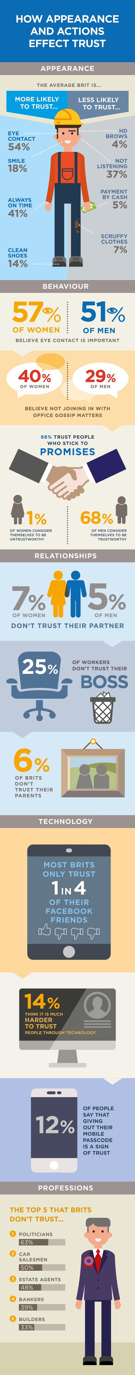 One In Four Brits Don’t Trust Their Boss One In Four Brits Don’t Trust Their Boss