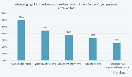 which factors-do-customers-pay-attention-to-when-judging-local-business