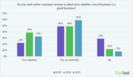 do consumers read online reviews to detemine if a local business is a good business