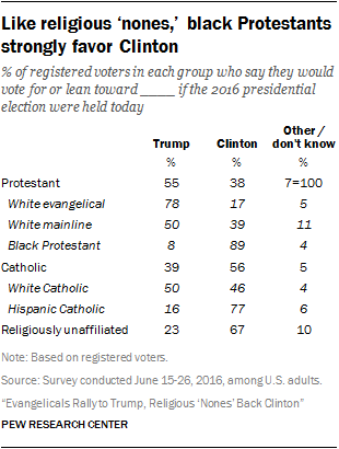 Like religious ‘nones,’ black Protestants strongly favor Clinton