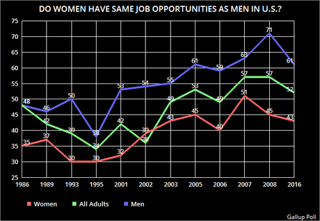 Do Women Have The Same Job Opportunities As Men ?