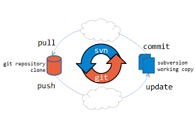 How to migrate from SVN to GIT repository