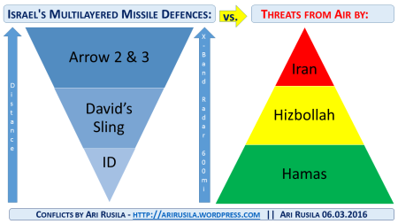 Israel missile defence By Ari Rusila figure