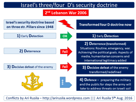 Israel military doctrine