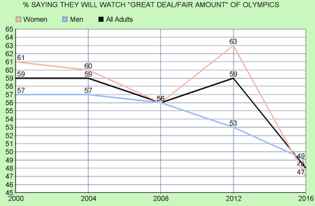 Interest In The Olympics Is Down This Year In The U.S.