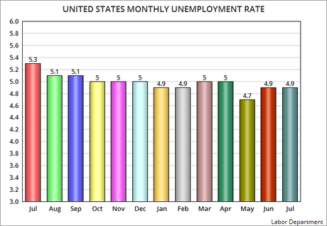 Unemployment Rate Remains Steady At 4.9% For July