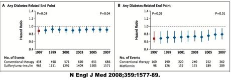The Futility of Blood Sugar Lowering by Medications in T2D