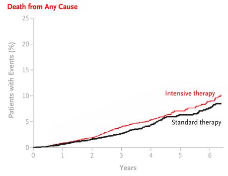 The Futility of Blood Sugar Lowering by Medications in T2D