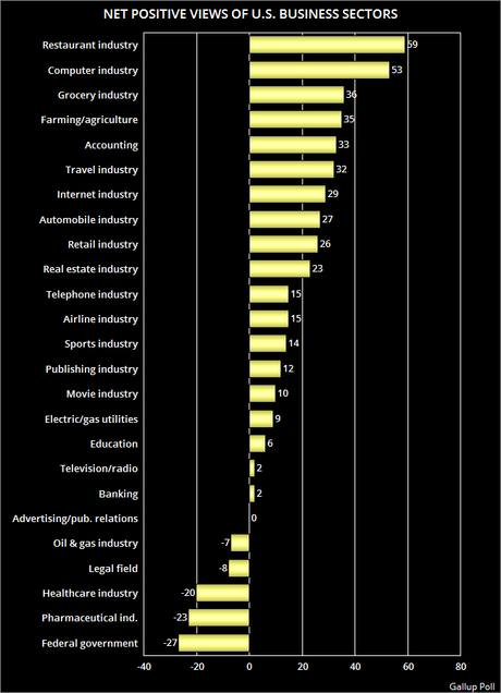 Net Positive Ratings Of U.S. Business / Industry Net Positive Ratings Of U.S. Business / Industry