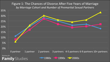 Guess what women have the lowest divorce rate? number of premarital sex partners & divorce