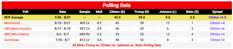 August Presidential Polls For Ohio And North Carolina