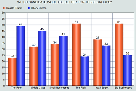 Clinton Is Better For Poor/Middle Class & Trump For Rich