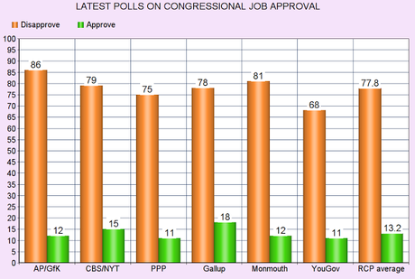 Approval Of GOP-Dominated Congress Is Still Very Low