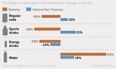 Huge Drop in Soda Consumption After Berkeley “Soda Tax”