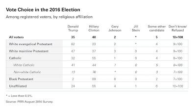 In the News: Slight But Discernible Trend of White Catholics Away from Trump — What Does It Mean?