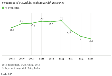 Obamacare Has Reduced The % Of Uninsured To 10.8%