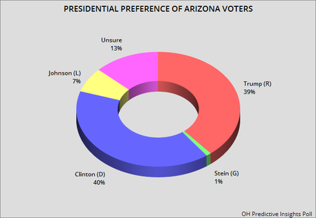 Another Poll Shows Arizona Is In Play This Year