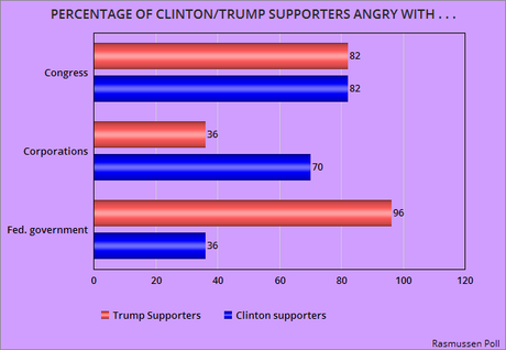 Clinton And Trump Supporters Are Angry At Different Entities
