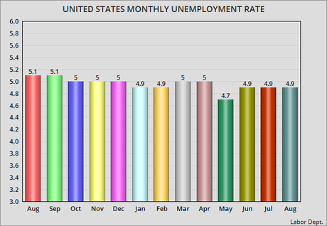 August Unemployment 4.9% - Have We Reached A Plateau ?