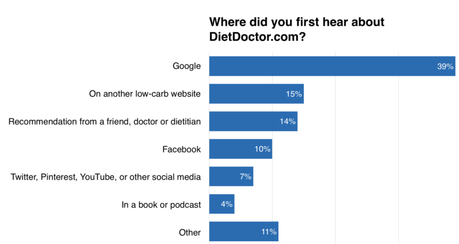 Where Did You First Hear About Diet Doctor?