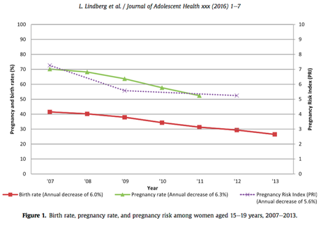 Teen Pregnancy Rate Drops (But Not Due To Abstinence)