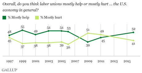 A Majority of Americans Approve Of Labor Unions