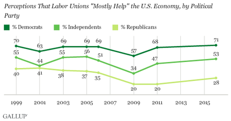 A Majority of Americans Approve Of Labor Unions