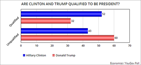 Clinton Is More Favorable, More Qualified, And More Caring