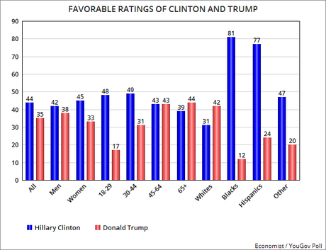 Clinton Is More Favorable, More Qualified, And More Caring