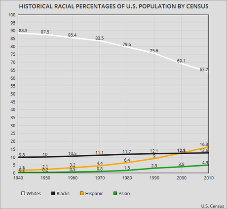Demographic Portrait Of A Changing United States