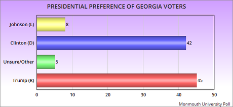 Trump Has Only A Three Point Lead In Georgia