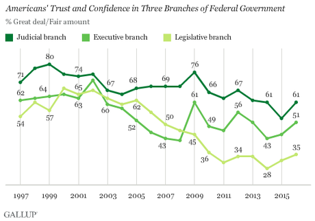 Congress Is The Least Trusted Branch Of U.S. Government